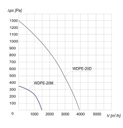 TYWENT Wentylator  dachowy przeciwwybuchowy WDPE-20 M 3G/3D - 1500m3/h - FI 200mm