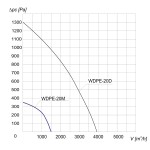 TYWENT Wentylator  dachowy przeciwwybuchowy WDPE-20 M 3G/3D - 1500m3/h - FI 200mm