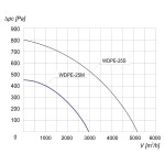 TYWENT Wentylator  dachowy przeciwwybuchowy WDPE-25 M 3G/3D - 2890m3/h - FI 250mm