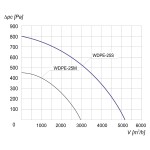 TYWENT Wentylator  dachowy przeciwwybuchowy WDPE-25 S 3G/3D - 5200m3/h - FI 250mm