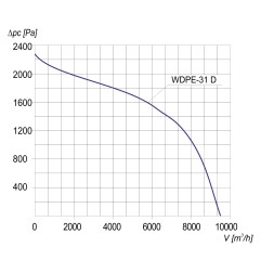 TYWENT Wentylator  dachowy przeciwwybuchowy WDPE-31 D 3G/3D - 9400m3/h - FI 315mm