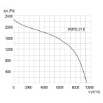 TYWENT Wentylator  dachowy przeciwwybuchowy WDPE-31 D 3G/3D - 9400m3/h - FI 315mm