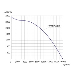 TYWENT Wentylator  dachowy przeciwwybuchowy WDPE-35 D 3G/3D - 16000m3/h - FI 355mm