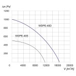 TYWENT Wentylator  dachowy przeciwwybuchowy WDPE-40 D 3G/3D - 16400m3/h - FI 400mm