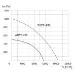 TYWENT Wentylator  dachowy przeciwwybuchowy WDPE-40 S 3G/3D - 11050m3/h - FI 400mm