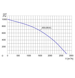 TYWENT Wentylator dachowy przemysłowy WDS-20B EC - 2700m3/h - FI 200mm