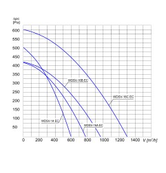 TYWENT Wentylator dachowy przemysłowy WDSV-14 EC - 600m3/h - FI 140mm