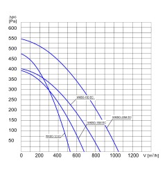 TYWENT Wentylator kanałowy przemysłowy WKBO-12 EC - 520m3/h - FI 120mm