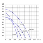 TYWENT Wentylator kanałowy przemysłowy WKBO-15D EC - 850m3/h - FI 150mm