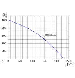 TYWENT Wentylator kanałowy przemysłowy WKBO-25 D EC - 2300m3/h - FI 250mm