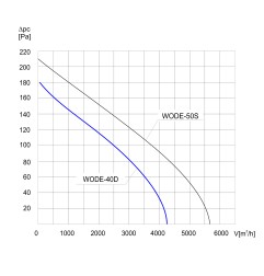 TYWENT Wentylator  dachowy przeciwwybuchowy WODE-40 D 3G/3D - 4200m3/h - FI 400mm