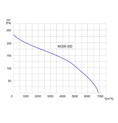 TYWENT Wentylator  dachowy przeciwwybuchowy WODE-50 D 3G/3D - 6930m3/h - FI 500mm