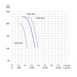 TYWENT Wentylator  kanałowy (osiowy) przeciwwybuchowy WOE-56/2 3G/3D - 12200m3/h - FI 560mm