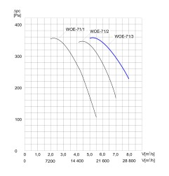 TYWENT Wentylator  kanałowy (osiowy) przeciwwybuchowy WOE-71/3 3G/3D - 28800m3/h - FI 710mm