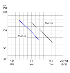 TYWENT Wentylator ścienny przemysłowy WOJ-40 1F - 5400m3/h - FI 400mm