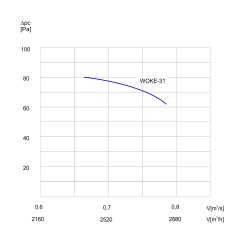 TYWENT Wentylator  kanałowy przeciwwybuchowy WOKE-31 3G/3D - 2808m3/h - FI 315mm