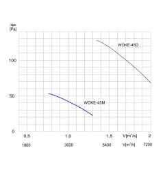 TYWENT Wentylator  kanałowy przeciwwybuchowy WOKE-45 M 3G/3D - 4700m3/h - FI 450mm