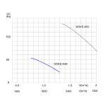 TYWENT Wentylator  kanałowy przeciwwybuchowy WOKE-45 M 3G/3D - 4700m3/h - FI 450mm