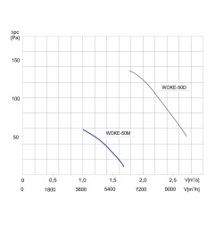 TYWENT Wentylator  kanałowy przeciwwybuchowy WOKE-50 M 3G/3D - 6120m3/h - FI 500mm