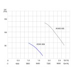 TYWENT Wentylator  kanałowy przeciwwybuchowy WOKE-50 M 3G/3D - 6120m3/h - FI 500mm