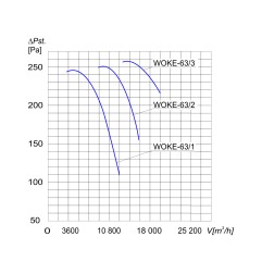 TYWENT Wentylator  kanałowy przeciwwybuchowy WOKE-63/1 3G/3D - 12600m3/h - FI 630mm