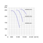 TYWENT Wentylator  kanałowy przeciwwybuchowy WOKE-63/1 3G/3D - 12600m3/h - FI 630mm