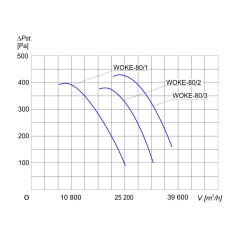 TYWENT Wentylator  kanałowy przeciwwybuchowy WOKE-80/1 3G/3D - 25300m3/h - FI 800mm