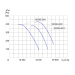 TYWENT Wentylator  kanałowy przeciwwybuchowy WOKE-80/1 3G/3D - 25300m3/h - FI 800mm