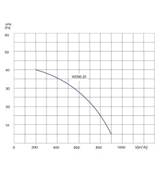 TYWENT Wentylator  ścienny przeciwwybuchowy WOSE-25 - 900m3/h - FI 250mm