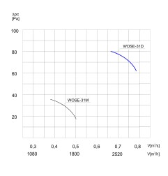 TYWENT Wentylator  ścienny przeciwwybuchowy WOSE-31 D 3G/3D - 2808m3/h - FI 310mm