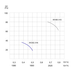 TYWENT Wentylator  ścienny przeciwwybuchowy WOSE-31 M 3G/3D - 1790m3/h - FI 310mm