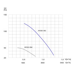 TYWENT Wentylator  ścienny przeciwwybuchowy WOSE-35 D 3G/3D - 4530m3/h - FI 350mm