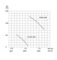 TYWENT Wentylator  ścienny przeciwwybuchowy WOSE-40 M 3G/3D - 3890m3/h - FI 400mm