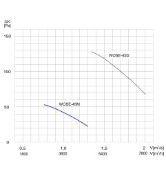 TYWENT Wentylator  ścienny przeciwwybuchowy WOSE-45 M 3G/3D - 4700m3/h - FI 450mm