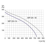 TYWENT Wentylator promieniowy chemoodporny WP OH-14 1F - 740m3/h - FI 140mm