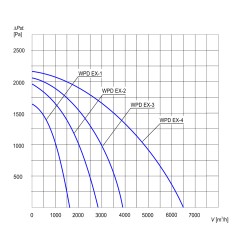 TYWENT Wentylator dachowy przeciwwybuchowy WPD EX-4 - 6500m3/h - FI 200mm