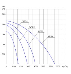 TYWENT Wentylator dachowy przemysłowy WPD-1 - 1600m3/h - FI 160mm