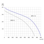 TYWENT Wentylator  promieniowy przeciwwybuchowy WPE-16 3G/3D - 900m3/h - FI 160mm