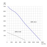 TYWENT Wentylator  promieniowy przeciwwybuchowy WPE-18 D 3G/3D - 1520m3/h - FI 180mm