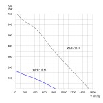 TYWENT Wentylator  promieniowy przeciwwybuchowy WPE-18 M 3G/3D - 810m3/h - FI 180mm