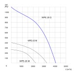 TYWENT Wentylator  promieniowy przeciwwybuchowy WPE-20 D 3G/3D - 4050m3/h - FI 200mm
