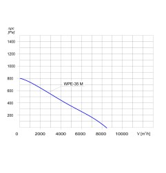 TYWENT Wentylator  promieniowy przeciwwybuchowy WPE-35 M 3G/3D - 7500m3/h - FI 350mm