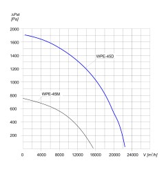 TYWENT Wentylator  promieniowy przeciwwybuchowy WPE-45 D 3G/3D - 22500m3/h - FI 450mm