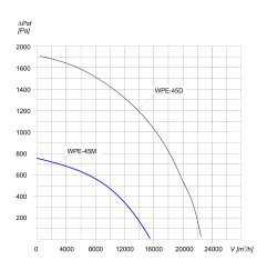 TYWENT Wentylator  promieniowy przeciwwybuchowy WPE-45 M 3G/3D - 17800m3/h - FI 450mm