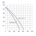 Wentylator  kanałowy WPKO-M 125 - 410m3/h - FI 125mm