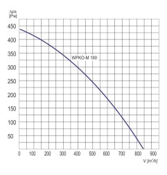 Wentylator  kanałowy WPKO-M 160 - 900m3/h - FI 160mm
