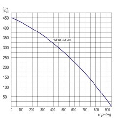Wentylator  kanałowy WPKO-M 200 - 950m3/h - FI 200mm