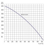 Wentylator  kanałowy WPKO-M 200 - 950m3/h - FI 200mm
