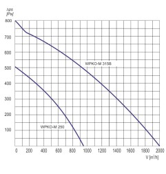 Wentylator  kanałowy WPKO-M 250 - 1100m3/h - FI 250mm