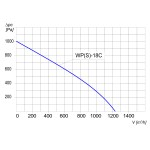 TYWENT Wentylator promieniowy przemysłowy WPS-18 C 3F - 1220m3/h - FI 180mm